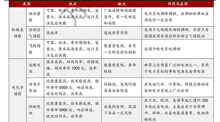 各種類(lèi)型儲(chǔ)能對(duì)比